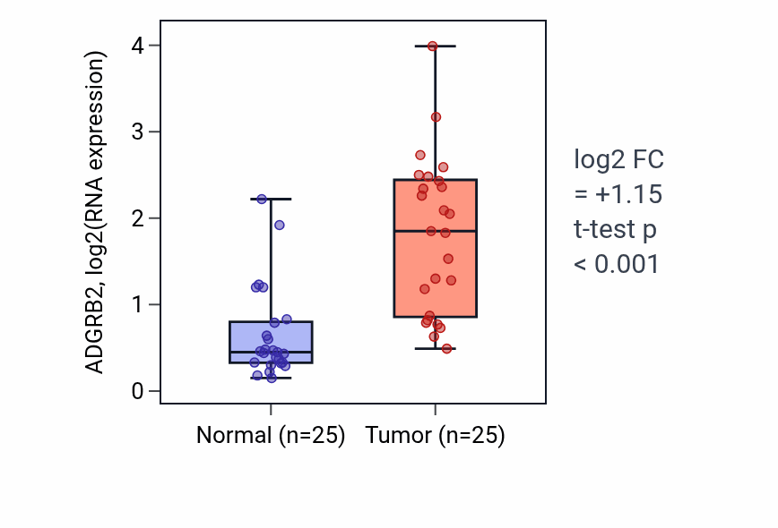 Tumor-vs-normal expression box plot for ADGRB2 in HNSC.