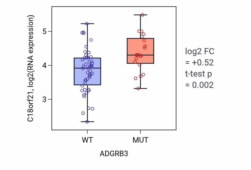 Box plot of C18orf21 in ADGRB3-low vs ADGRB3-high samples in LARGE_INTESTINE.