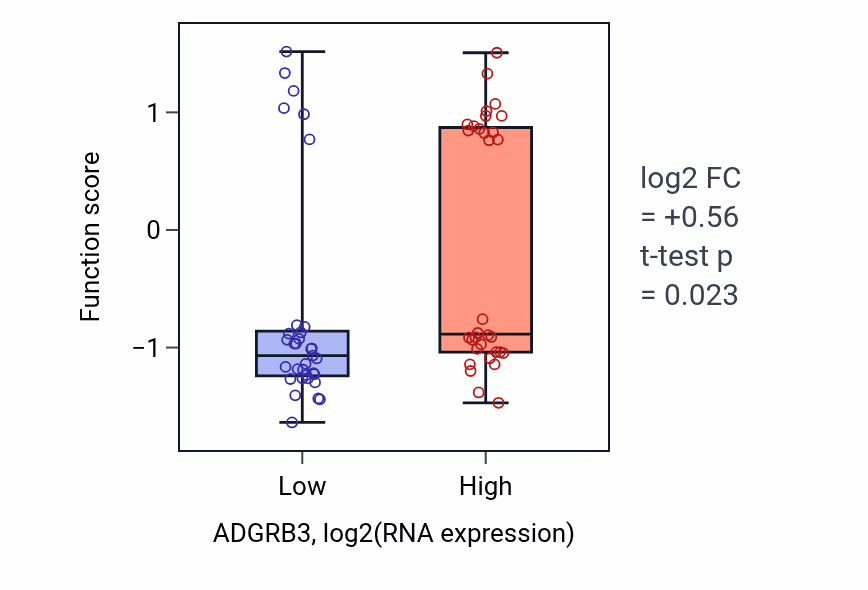 Box plot of Positive regulation of circadian sleep/wake cycle, wakefulness in ADGRB3-low vs ADGRB3-high samples in SOFT_TISSUE.