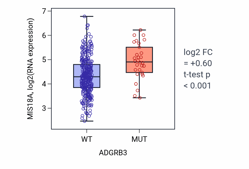 Box plot of MIS18A in ADGRB3-low vs ADGRB3-high samples in STAD.