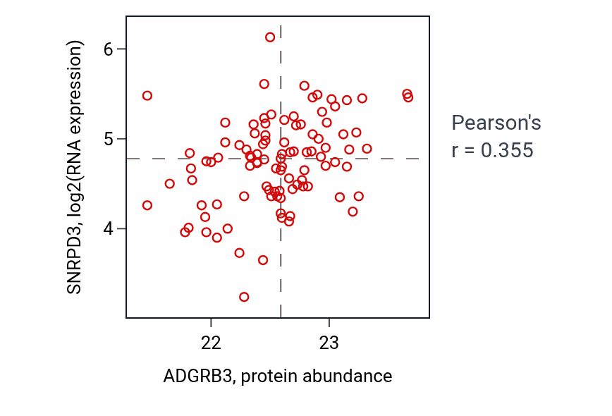 Per-sample scatter of ADGRB3 vs SNRPD3 in GBM (Pearson r = 0.35).