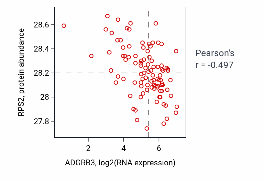 Per-sample scatter of ADGRB3 vs RPS2 in GBM (Pearson r = -0.50).