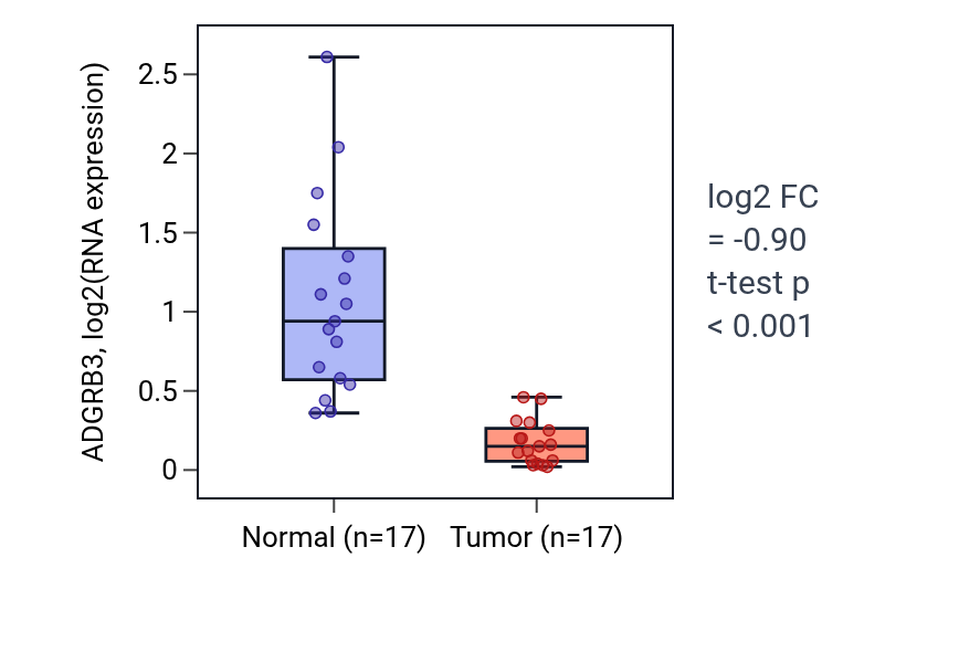 Tumor-vs-normal expression box plot for ADGRB3 in COAD.