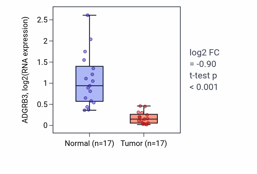 Tumor-vs-normal expression box plot for ADGRB3 RNA in COAD.
