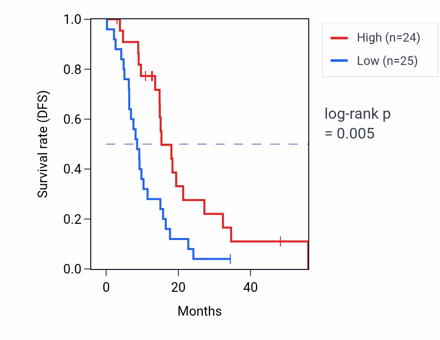 Kaplan&ndash;Meier survival curve for ADGRB3 mass-spec protein-high vs -low samples in GBM.