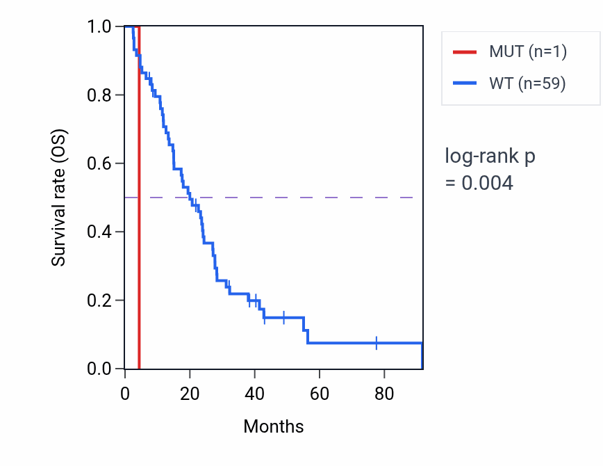 Kaplan&ndash;Meier survival curve for ADGRB3 mutant vs wild-type samples in MESO.