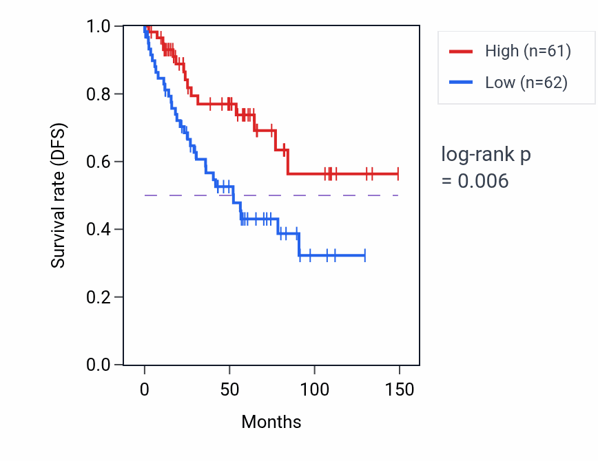 Kaplan&ndash;Meier survival curve for ADGRB3 RNA-high vs -low samples in KIRC.