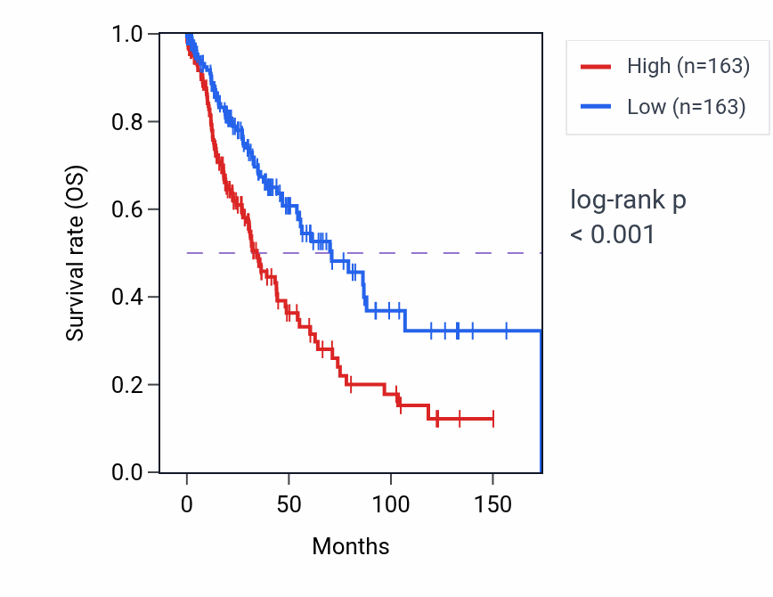 Kaplan&ndash;Meier survival curve for ADGRD1-AS1 RNA expression in LUSC: high vs low expression groups.