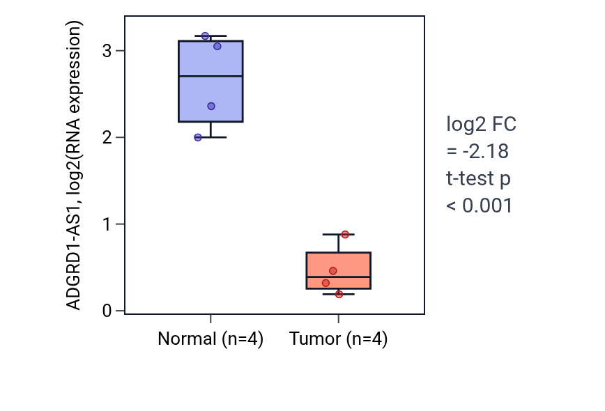 Tumor-vs-normal expression box plot for ADGRD1-AS1 in THCA.