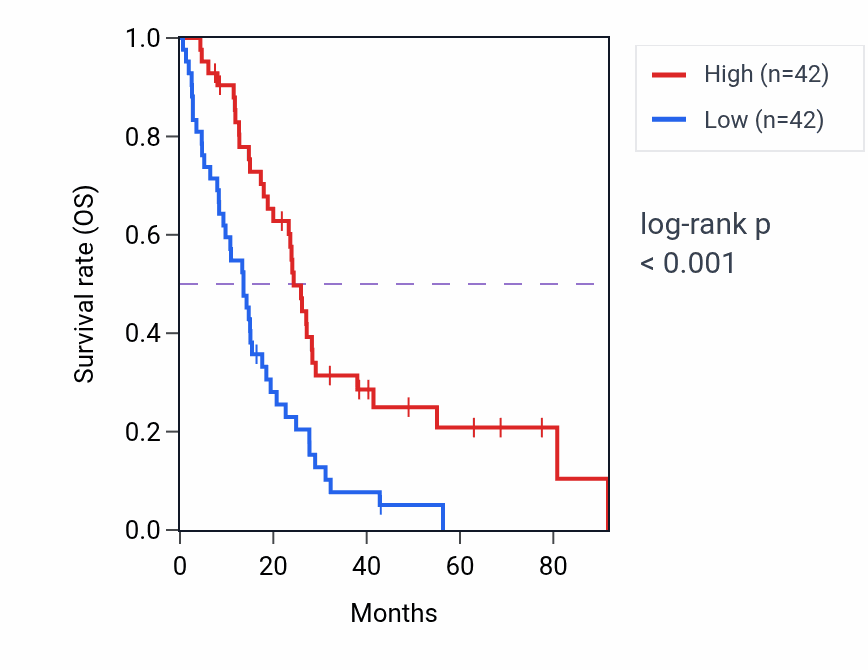 Kaplan&ndash;Meier survival curve for ADGRD1 RNA expression in MESO: high vs low expression groups.