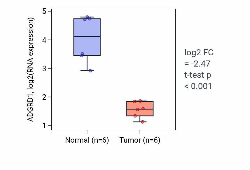 Tumor-vs-normal expression box plot for ADGRD1 in LUAD.