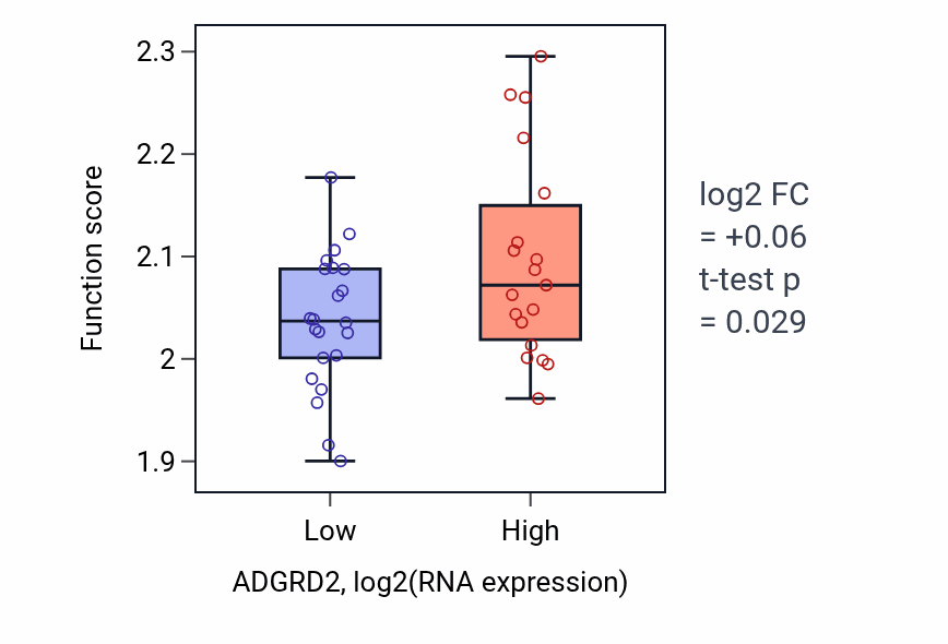 Box plot of Regulation of myoblast fusion in ADGRD2-low vs ADGRD2-high samples in STOMACH.
