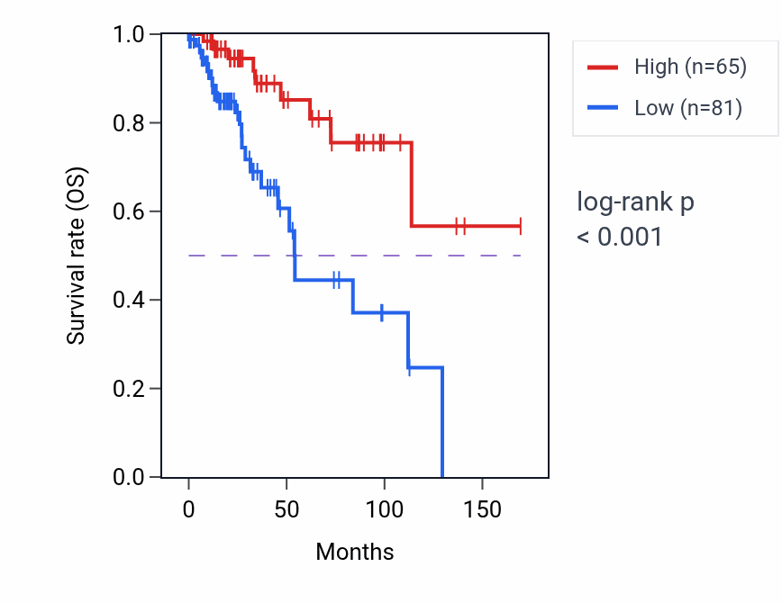 Kaplan&ndash;Meier survival curve for ADGRD2 RNA expression in BRCA: high vs low expression groups.