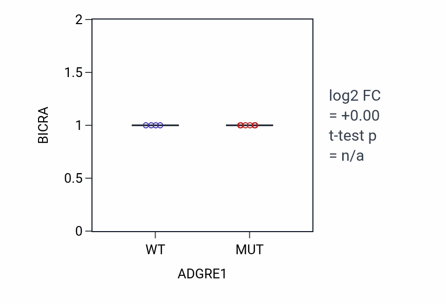 Box plot of BICRA in ADGRE1-low vs ADGRE1-high samples in SKIN.