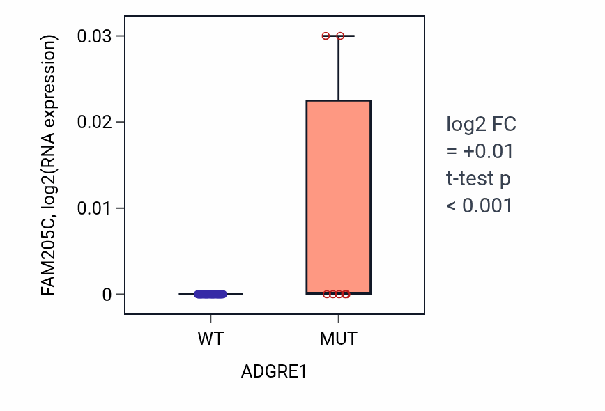 Box plot of FAM205C in ADGRE1-low vs ADGRE1-high samples in LARGE_INTESTINE.
