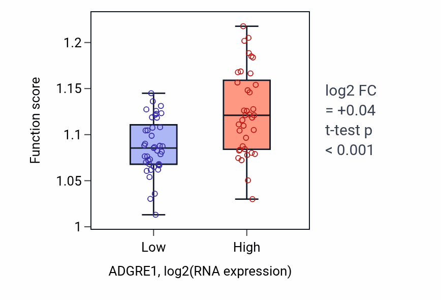 Box plot of Regulation of type I interferon production in ADGRE1-low vs ADGRE1-high samples in BLOOD_Lymphoma.