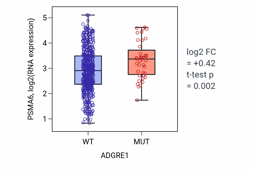 Box plot of PSMA6 in ADGRE1-low vs ADGRE1-high samples in UCEC.
