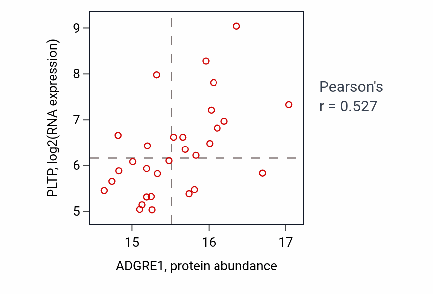 Per-sample scatter of ADGRE1 vs PLTP in LUAD (Pearson r = 0.53).