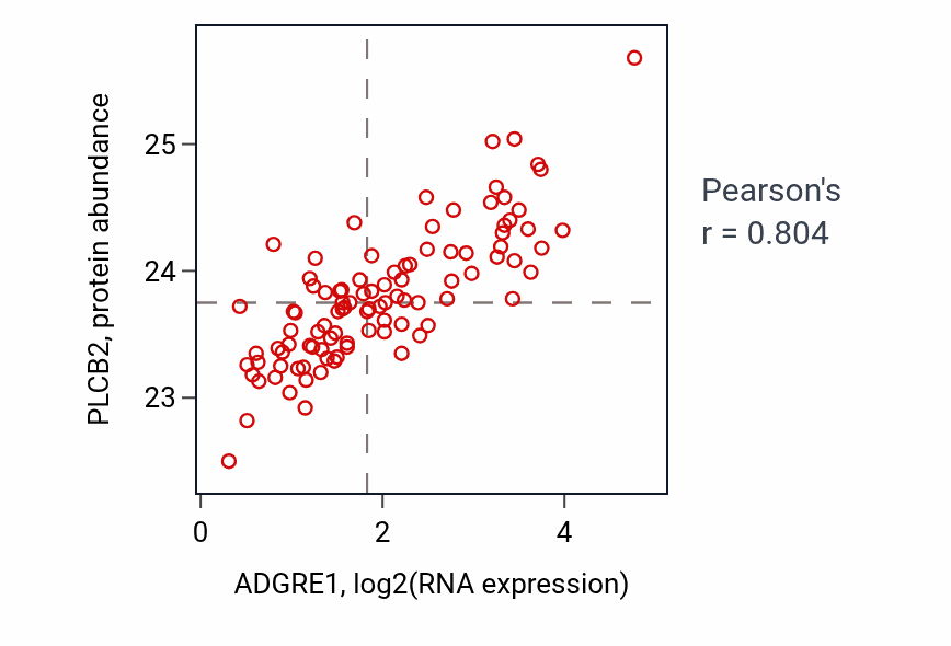 Per-sample scatter of ADGRE1 vs PLCB2 in GBM (Pearson r = 0.80).