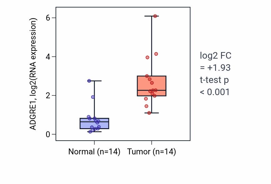 Tumor-vs-normal expression box plot for ADGRE1 in KIRC.