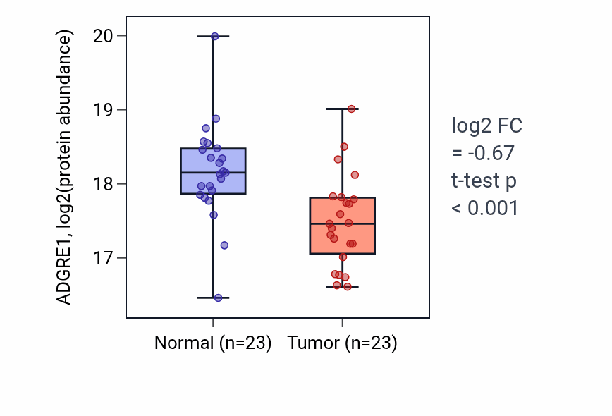 Tumor-vs-normal mass-spec protein box plot for ADGRE1 in LSCC.