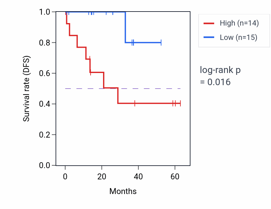 Kaplan&ndash;Meier survival curve for ADGRE1 mass-spec protein-high vs -low samples in LUAD.