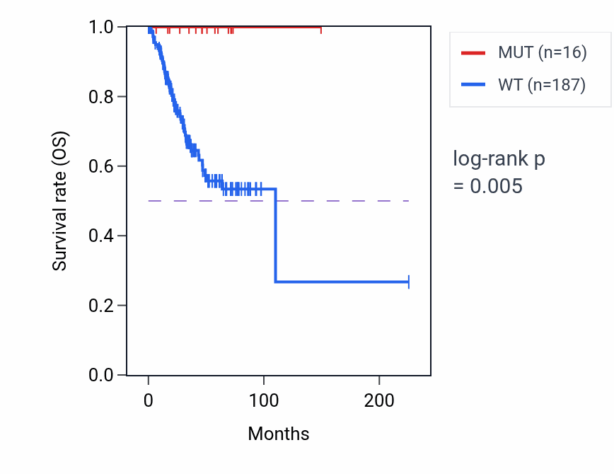 Kaplan&ndash;Meier survival curve for ADGRE1 mutant vs wild-type samples in UCEC.