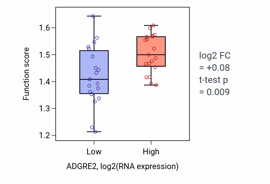 Box plot of Ribosomal large subunit biogenesis in ADGRE2-low vs ADGRE2-high samples in BONE.