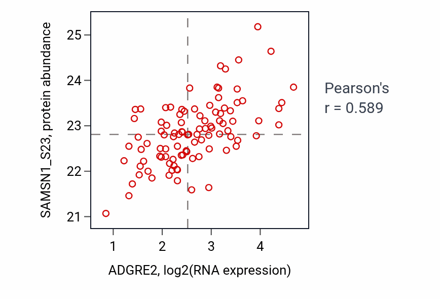 Per-sample scatter of ADGRE2 vs SAMSN1_S23 in GBM (Pearson r = 0.59).