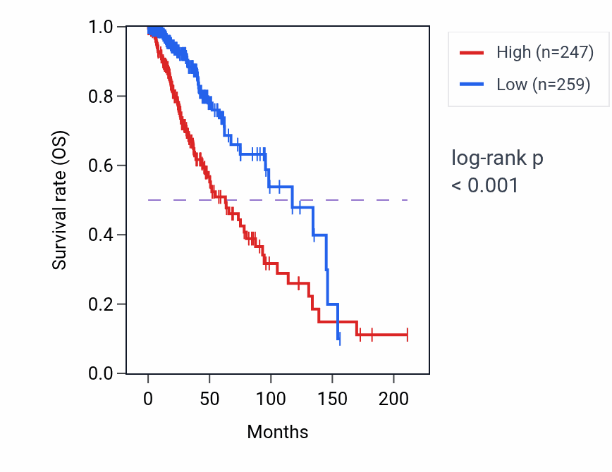 Kaplan&ndash;Meier survival curve for ADGRE2 RNA expression in LGG: high vs low expression groups.