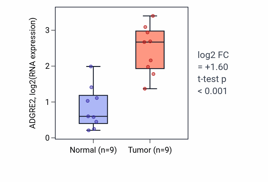 Tumor-vs-normal expression box plot for ADGRE2 in HNSC.