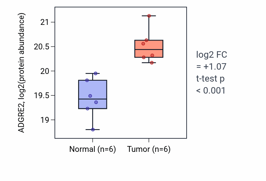 Tumor-vs-normal mass-spec protein box plot for ADGRE2 in CCRCC.