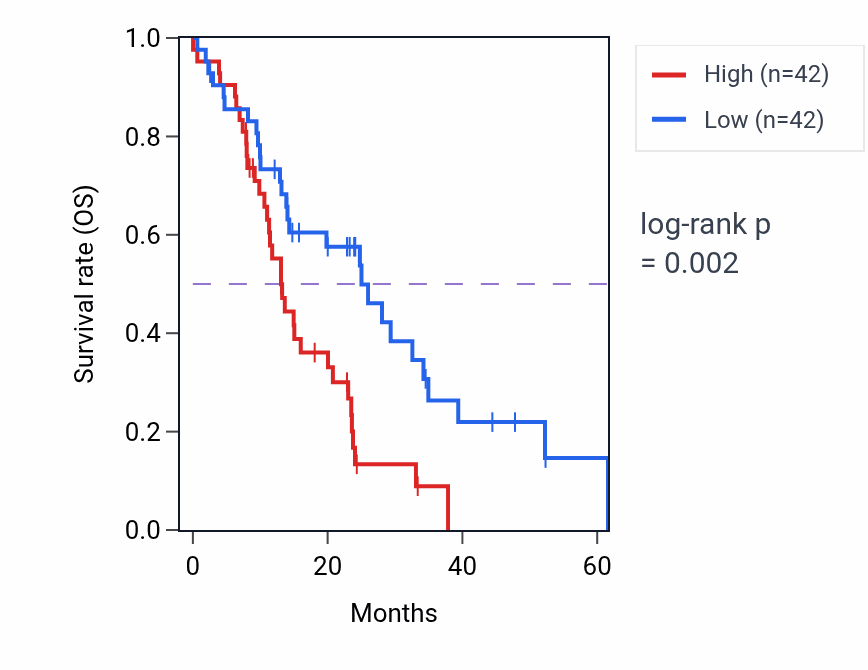 Kaplan&ndash;Meier survival curve for ADGRE2 mass-spec protein-high vs -low samples in PDAC.