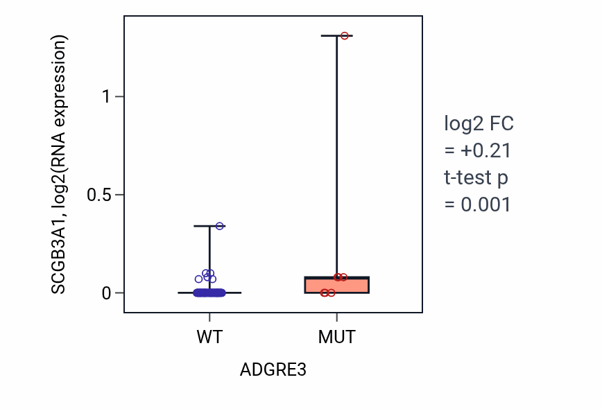 Box plot of SCGB3A1 in ADGRE3-low vs ADGRE3-high samples in SKIN.