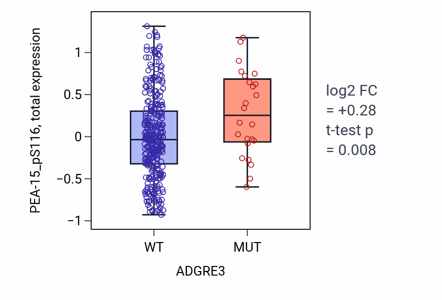 Box plot of PEA-15_pS116 in ADGRE3-low vs ADGRE3-high samples in SKCM.