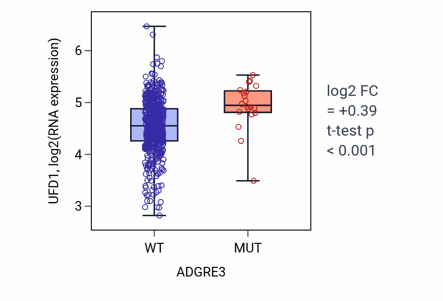 Box plot of UFD1 in ADGRE3-low vs ADGRE3-high samples in UCEC.