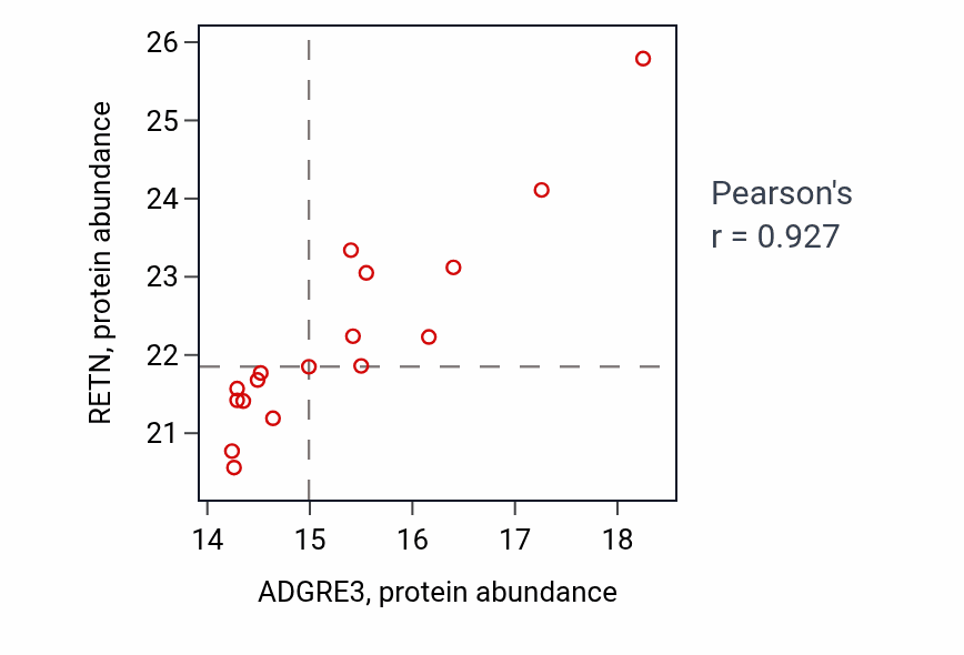 Per-sample scatter of ADGRE3 vs RETN in BRCA (Pearson r = 0.93).