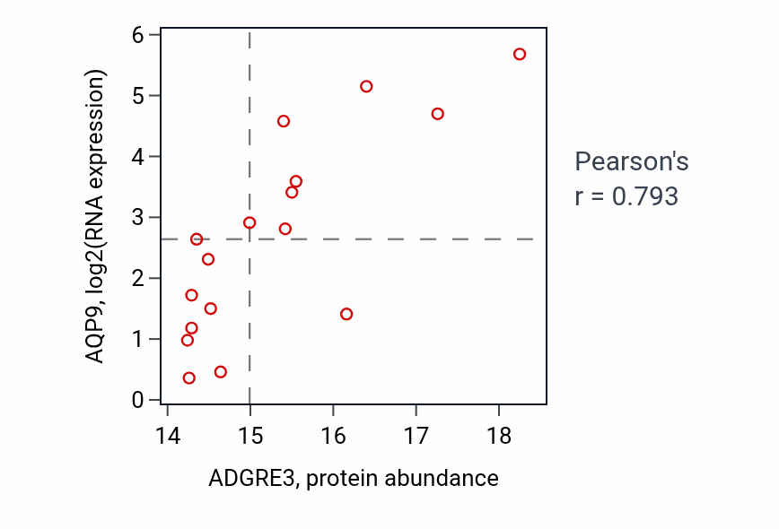 Per-sample scatter of ADGRE3 vs AQP9 in BRCA (Pearson r = 0.79).