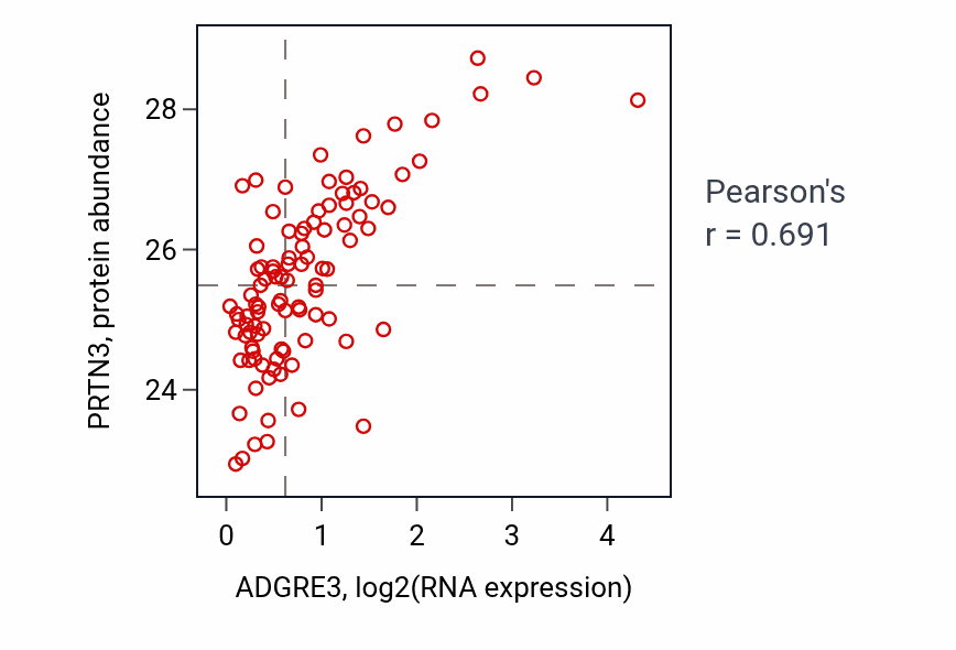 Per-sample scatter of ADGRE3 vs PRTN3 in GBM (Pearson r = 0.69).