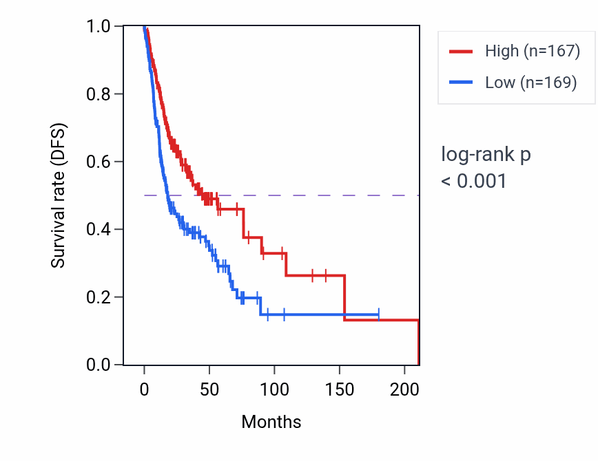 Kaplan&ndash;Meier survival curve for ADGRE3 RNA expression in HNSC: high vs low expression groups.