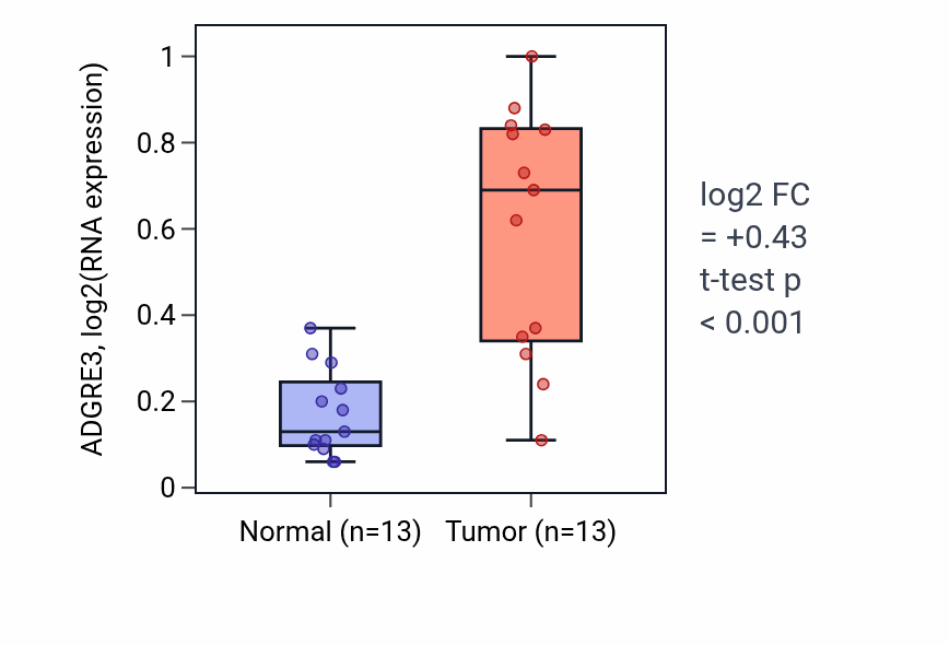 Tumor-vs-normal expression box plot for ADGRE3 in KIRC.