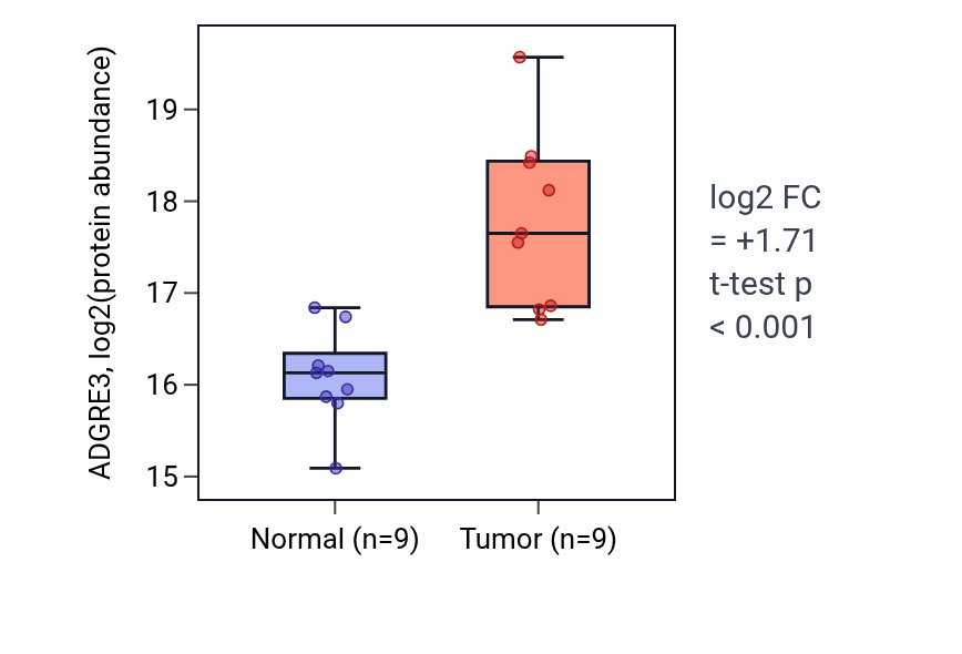Tumor-vs-normal mass-spec protein box plot for ADGRE3 in HNSC.