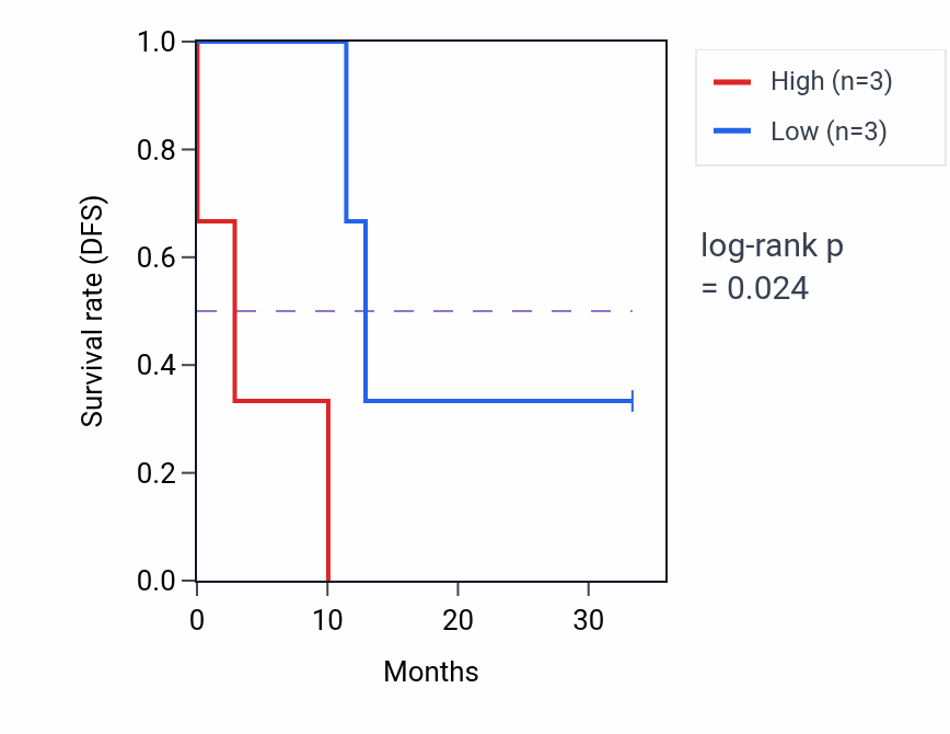 Kaplan&ndash;Meier survival curve for ADGRE3 mass-spec protein-high vs -low samples in PDAC.