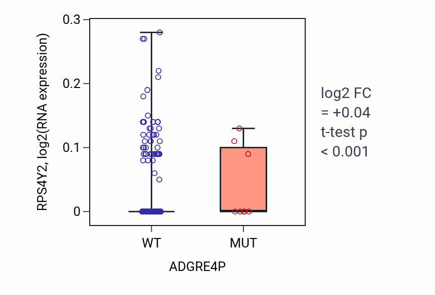 Box plot of RPS4Y2 in ADGRE4P-low vs ADGRE4P-high samples in BRCA.