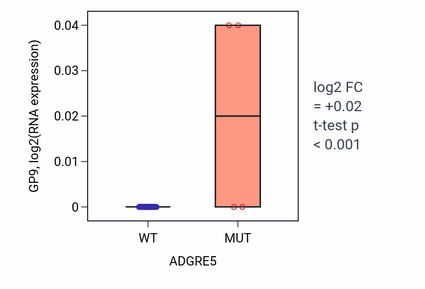 Box plot of GP9 in ADGRE5-low vs ADGRE5-high samples in SOFT_TISSUE.