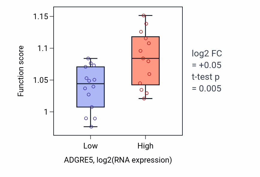 Box plot of Regulation of cytokine-mediated signaling pathway in ADGRE5-low vs ADGRE5-high samples in LUNG_NSCLC_LUSC.