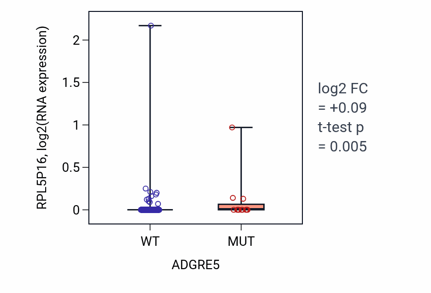 Box plot of RPL5P16 in ADGRE5-low vs ADGRE5-high samples in COAD.