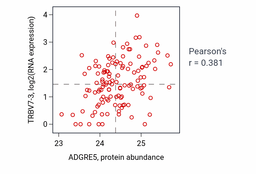 Per-sample scatter of ADGRE5 vs TRBV7-3 in BRCA (Pearson r = 0.38).