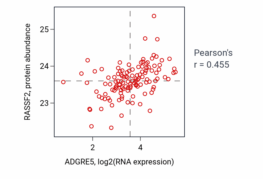 Per-sample scatter of ADGRE5 vs RASSF2 in BRCA (Pearson r = 0.46).
