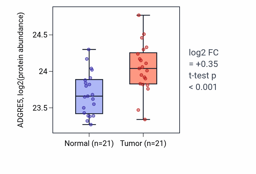 Tumor-vs-normal mass-spec protein box plot for ADGRE5 in HNSC.